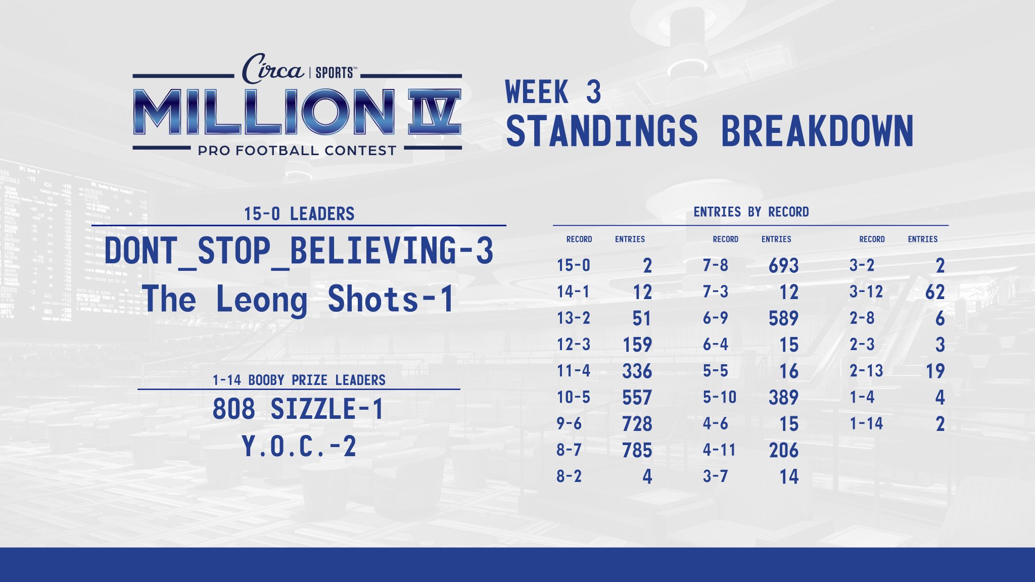 circa-sports-on-twitter-circasportsmillion-iv-standings-update