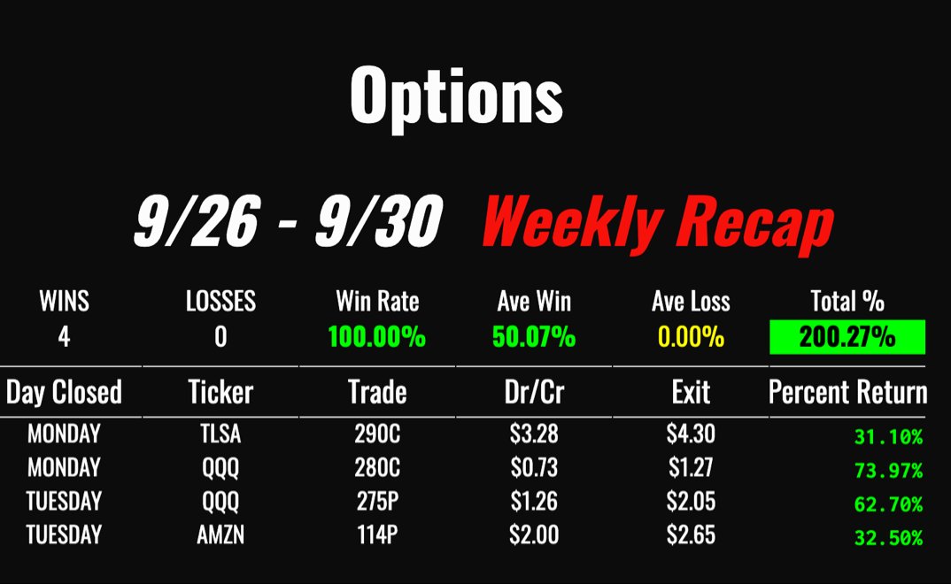 BullTradeFinder's tweet photo. Amazing Week So Far! 🔥

100% Win Rate 🟢
200% Total Profit 🟢
50% Average Return 🟢

Trading $TSLA $QQQ $AMZN

Join us https://t.co/4Zhm4C7XV3 🚨

Great Trades @FearBrandon 

#stocks #options #trading #daytrading #daytrader #bulltradefinder #explore #explorepage #FYP #fintwit https://t.co/qYmlUiKO8Y