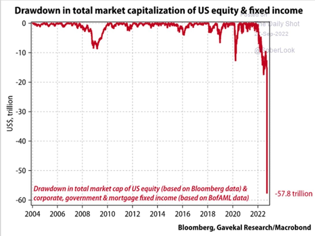 fejau_inc's tweet photo. how much more destruction?

Feels like too many people looking at pure equity downturn and not considering the cross-asset big picture https://t.co/qxIrQAKshT