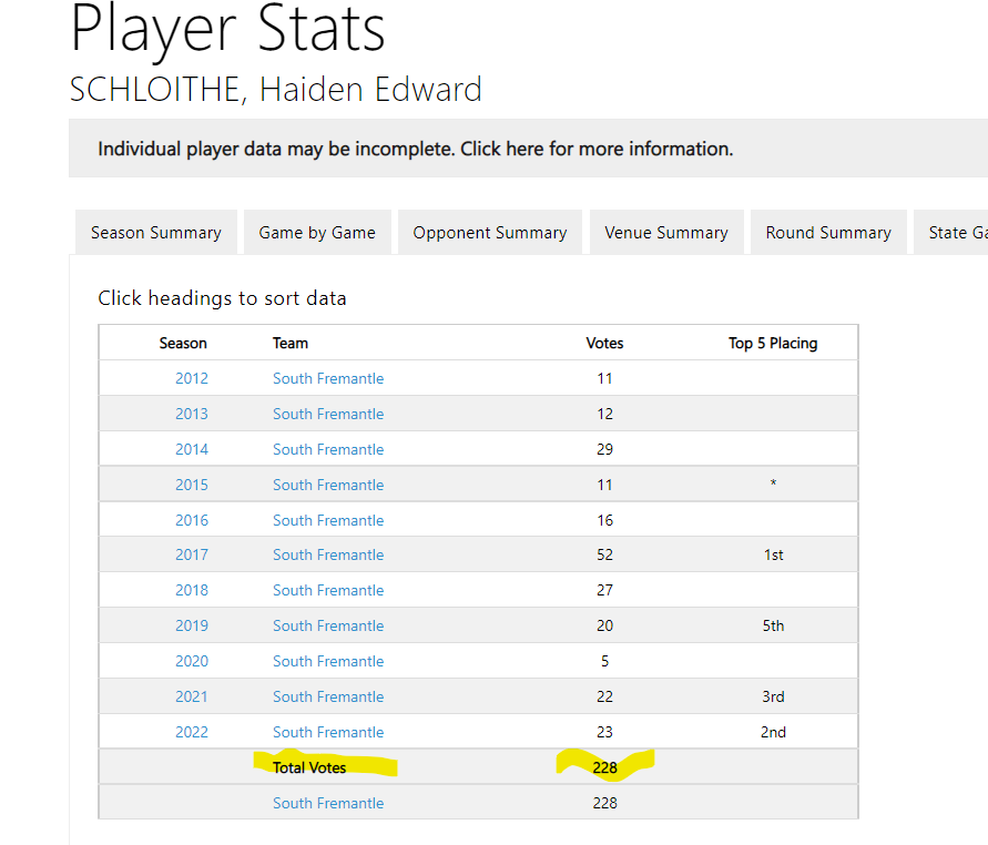 pjfoot1859's tweet image. Some sort of career @HSchloithe. 200 games, 228 Sandover Votes = Mr. Consistency @SFFCBulldogs 
Stats via @waflfootyfacts
