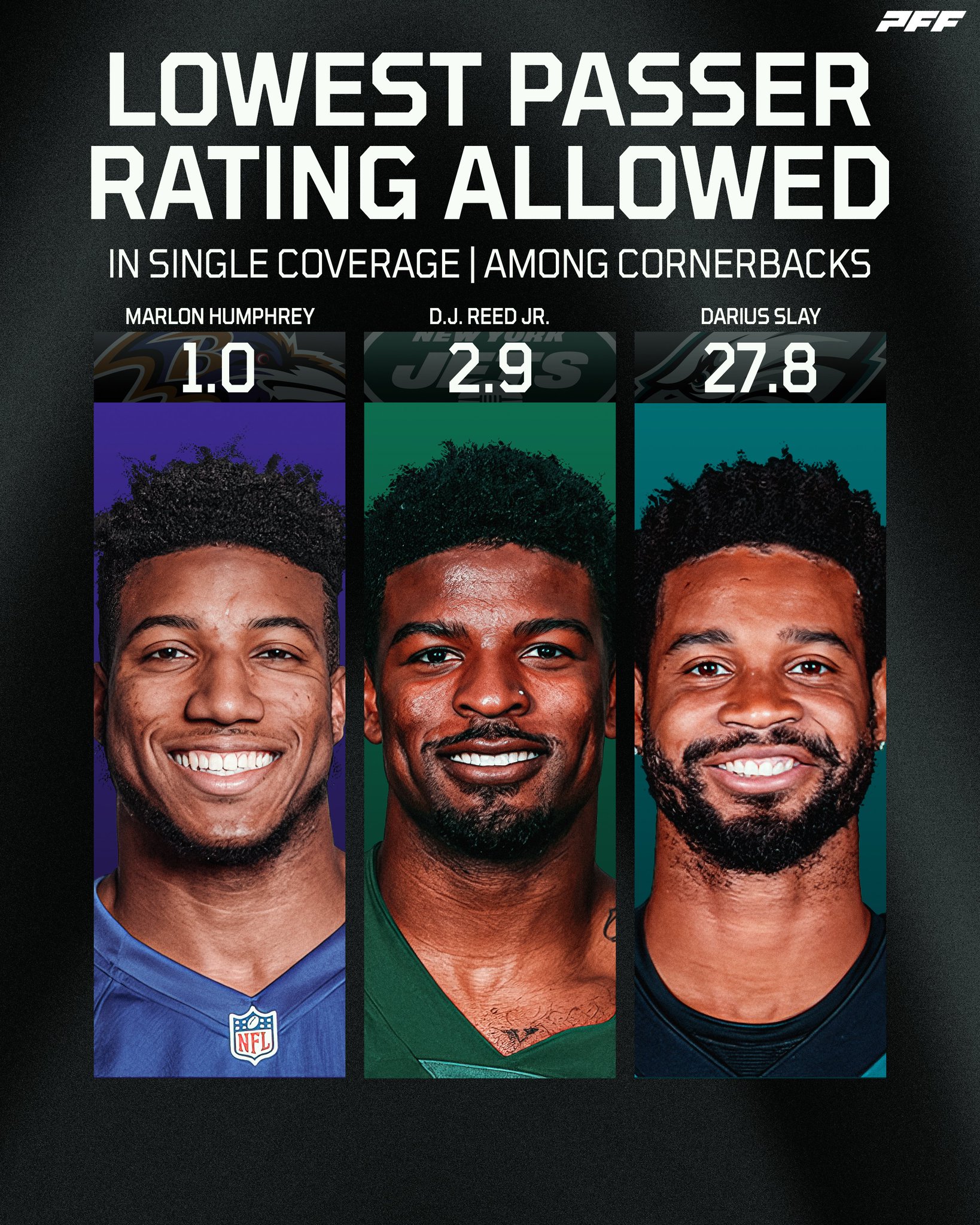 pff-on-twitter-the-lowest-passer-rating-allowed-in-single-coverage