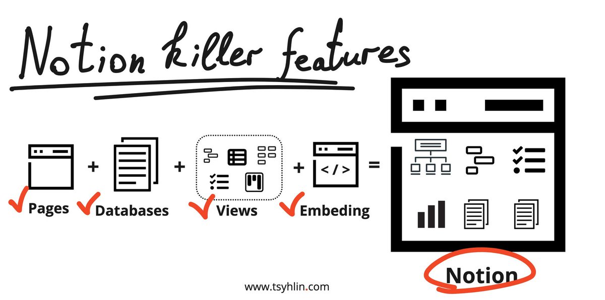 notionverse's tweet image. 4 reason why we love #notion
1. Pages - places where we store our content
2. Databases - buckets of pages
3. Views - different ideas to visualise data in databases
4. Embeding - put inside your pages any content
More cases for business at #notionverse (tsyhlin.com/notionverse)