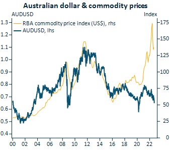 IFM_Economist's tweet photo. @RobinBrooksIIF While Australia does not have the same size current account surplus, it is also a net energy exporter and  does have a similar decoupling of the AUD from its fundamental historic commodities relationship. And has been a huge windfall for resource producers. https://t.co/bRomyCdOXG