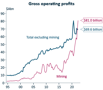 IFM_Economist's tweet photo. @RobinBrooksIIF While Australia does not have the same size current account surplus, it is also a net energy exporter and  does have a similar decoupling of the AUD from its fundamental historic commodities relationship. And has been a huge windfall for resource producers. https://t.co/bRomyCdOXG