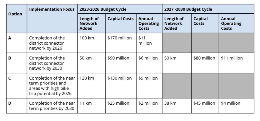 pathsforppl's tweet image. ✅ Vote passes at Urban Planning Committee to bring forward the CHANCE to implement Options A+C in the 2023-2026 capital budget 🚲 

🎉 District connectors all across Edmonton AND full bike networks in key parts of the City 🌆 

😤 The real work is ahead 💪 #yegbike #yegcc