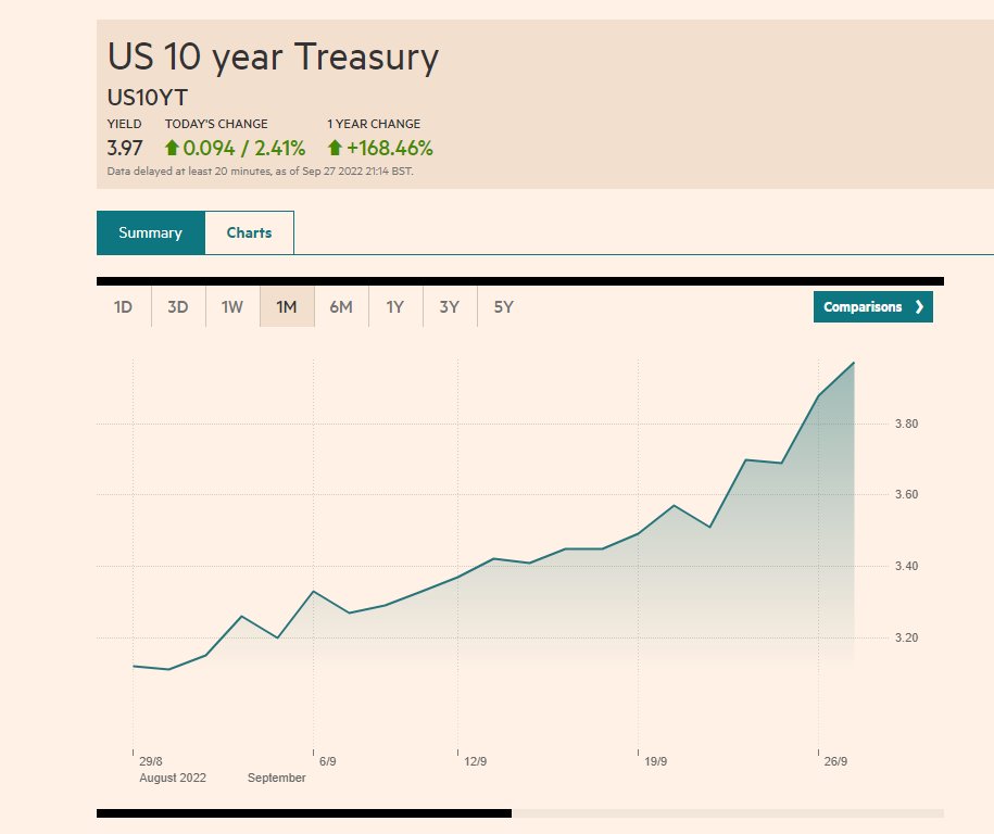 ZssBecker's tweet photo. Awww US bonds are using the old Anchor/UST trick from the Luna playbook. https://t.co/amfiFjIHwJ