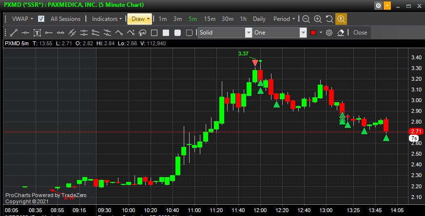 tradewithdubs's tweet image. My only trade today. Could have played this better but I’ll take any win in this illiquid shit hole #PXMD