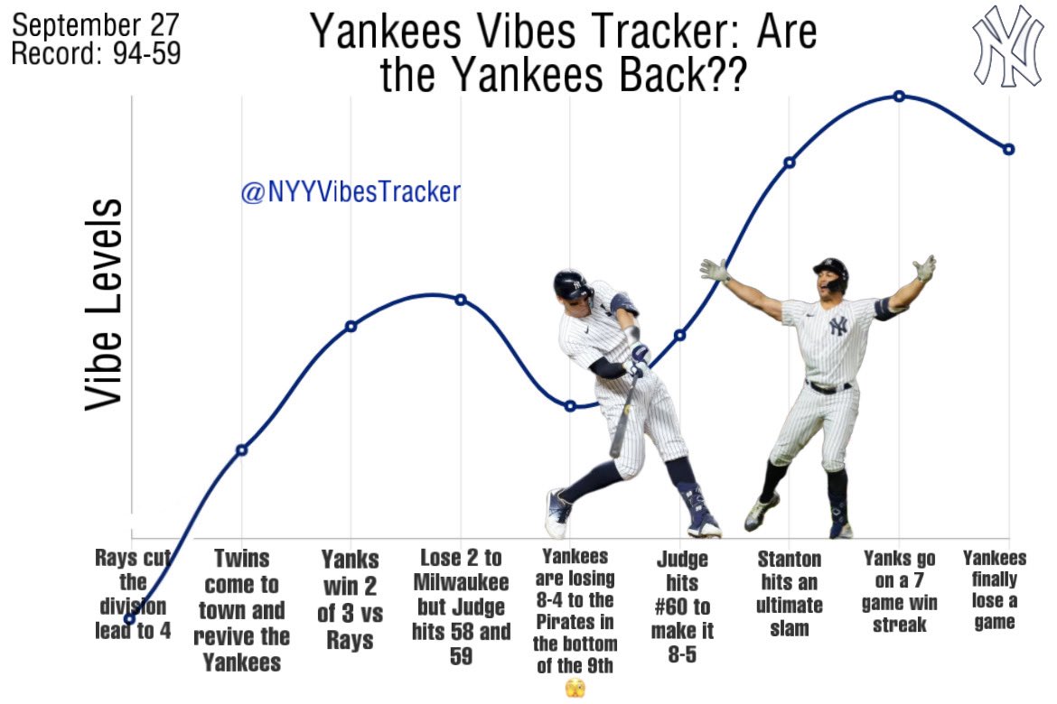 NYYVibesTracker's tweet photo. …are the Yankees BACK? https://t.co/qdZQXWaceZ