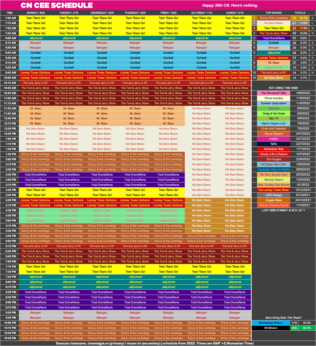 CNRoschedule's tweet photo. CN CEE Schedule: 26th of September 2022 - 2nd of October 2022.

Nothing going on for the 30th anniversary but hey at least they're airing We Baby Bears.

imgur: https://t.co/TJLzg1pSb6 https://t.co/f54hG7sava
