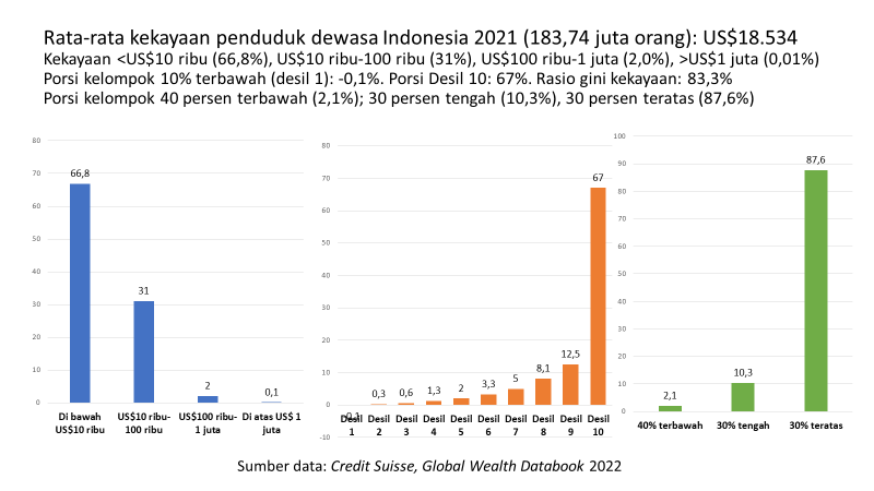 AwalilRizky's tweet photo. Rata-rata kekayaan penduduk dewasa Indonesia tahun 2021: US$18.534. Kekayaan kurang US$10 ribu (66,8%) dan lebih US$1 juta (0,01%). Porsi kelompok 10% terbawah (-0,1%) dan tertinggi (67%). Porsi kelompok 40% terbawah (2,1%) dan 30% teratas (87,6%). Rasio gini kekayaan: 0,782. https://t.co/k29Fttm5ml