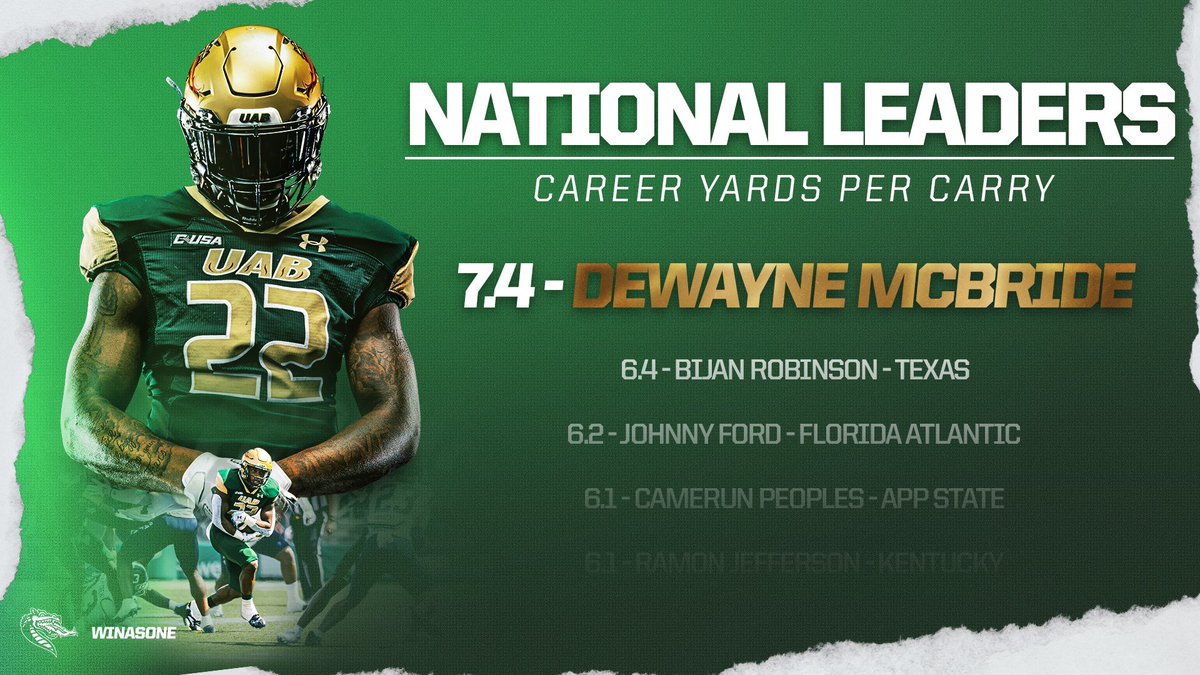 UAB_FB's tweet photo. No one 𝙞𝙣 𝙩𝙝𝙚 𝙘𝙤𝙪𝙣𝙩𝙧𝙮 gets more yards when they run the ball than DeWayne McBride.

For his career, Debo is averaging 7.4 yards per carry, a full yard ahead of the next closest running back 🤯

#WinAsOne https://t.co/OWWwldDfua