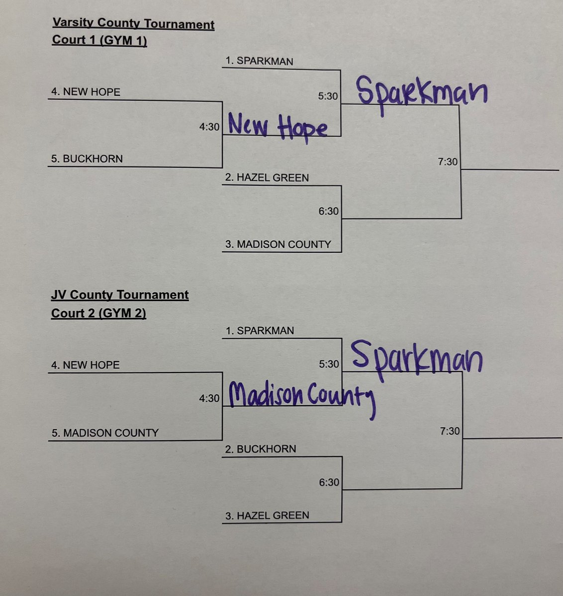 SHSsenatorVB's tweet photo. Bracket update from the Madison County Tournament. #ShsSenatorVB advances in both the Varsity and the JV brackets! #GoSenators #WIN https://t.co/PsWufSOkWb