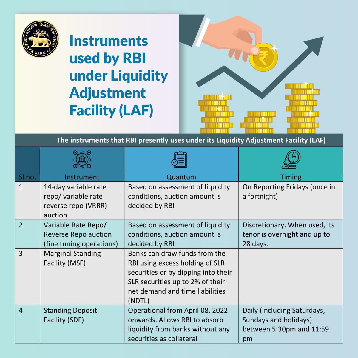 RBI Says (@rbisays) on Twitter photo .<a href="/RBI/">ReserveBankOfIndia</a> and Monetary Policy
Instruments used by RBI under Liquidity Adjustment Facility (LAF)
#rbikehtahai #beaware #rbipolicy .<a href="/RBI/">ReserveBankOfIndia</a> and Monetary Policy
Instruments used by RBI under Liquidity Adjustment Facility (LAF)
#rbikehtahai #beaware #rbipolicy