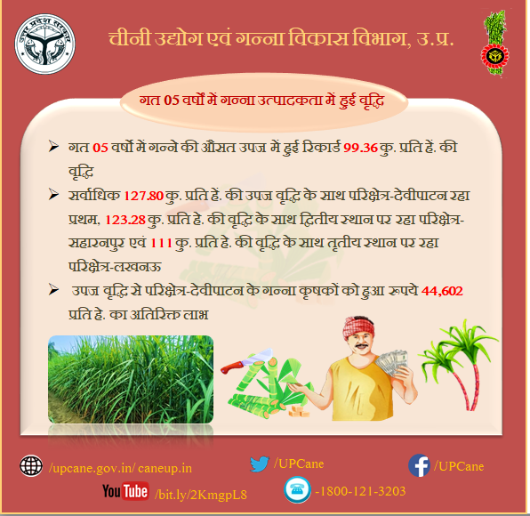 ''गत 05 वर्षों में गन्ना उत्पादकता में हुई वृद्धि''
<a href="/UPCane/">Cane Development UP</a> <a href="/UPGovt/">Government of UP</a> <a href="/CMOfficeUP/">CM Office, GoUP</a>  <a href="/InfoDeptUP/">Information and Public Relations Department, UP</a>