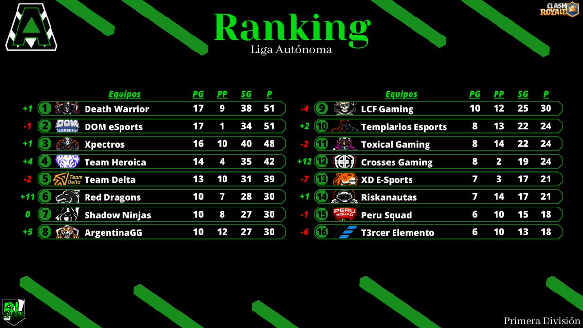 Bronx League (@bronx_league) on Twitter photo #CR | #LigaAutónoma1
🔥 TERCERA TEMPORADA 🔥
🌘 RANKING GENERAL 🌒
1.- <a href="/DeathWarriorCR/">©®Death Warrior</a> 🇵🇪
2.- DOM eSports 🇧🇷
3.- <a href="/XpectrosCr/">Xpectros</a> 🇵🇪
4.- <a href="/Heroica_team/">Team Heroica</a> 🇵🇪
5.- <a href="/TDelta_CR/">Team Delta (Δ)</a> 🌎
6.- <a href="/ReDragons01/">Red Dragons</a> 🇵🇪
7.- @ClasheirosB 🇧🇷
8.- <a href="/ARGENTINACR4/">ARGENTINA GG</a> 🇦🇷 #CR | #LigaAutónoma1
🔥 TERCERA TEMPORADA 🔥
🌘 RANKING GENERAL 🌒
1.- <a href="/DeathWarriorCR/">©®Death Warrior</a> 🇵🇪
2.- DOM eSports 🇧🇷
3.- <a href="/XpectrosCr/">Xpectros</a> 🇵🇪
4.- <a href="/Heroica_team/">Team Heroica</a> 🇵🇪
5.- <a href="/TDelta_CR/">Team Delta (Δ)</a> 🌎
6.- <a href="/ReDragons01/">Red Dragons</a> 🇵🇪
7.- @ClasheirosB 🇧🇷
8.- <a href="/ARGENTINACR4/">ARGENTINA GG</a> 🇦🇷