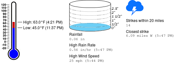 PSU Golf Course Wx tweet media