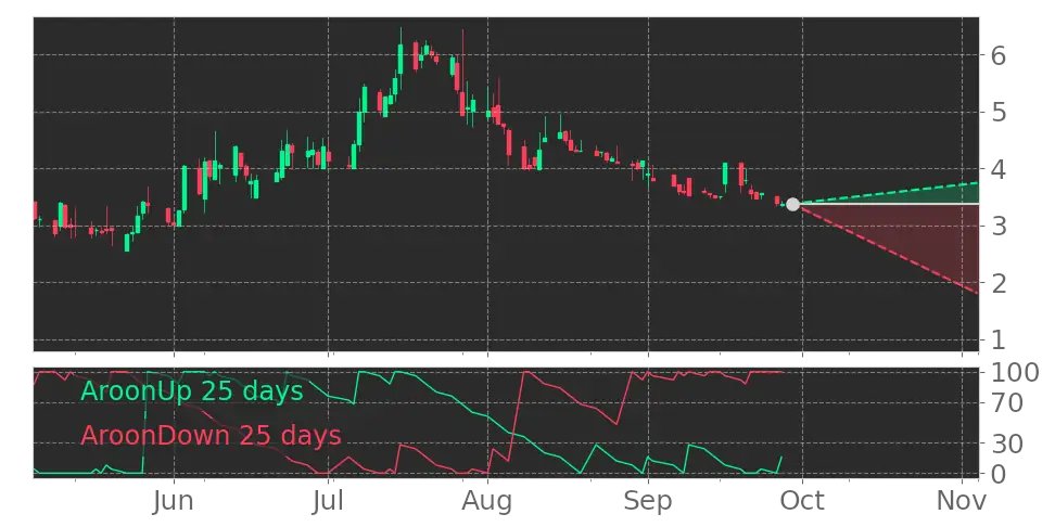 Tickeron's tweet photo. $FORA's Aroon indicator drops into Downtrend on September 26, 2022. View odds for this and other indicators: https://t.co/8hJ8ORV4Hl #Forian #stockmarket #stock https://t.co/ixSu0Go5R1