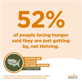 Elevating Voices to End Hunger Together is a compilation of firsthand recommendations from those who live with food insecurity. This Wednesday, we're taking those recommendations to the White House -- proud of those choosing to speak their truth to power. #elevatingvoices