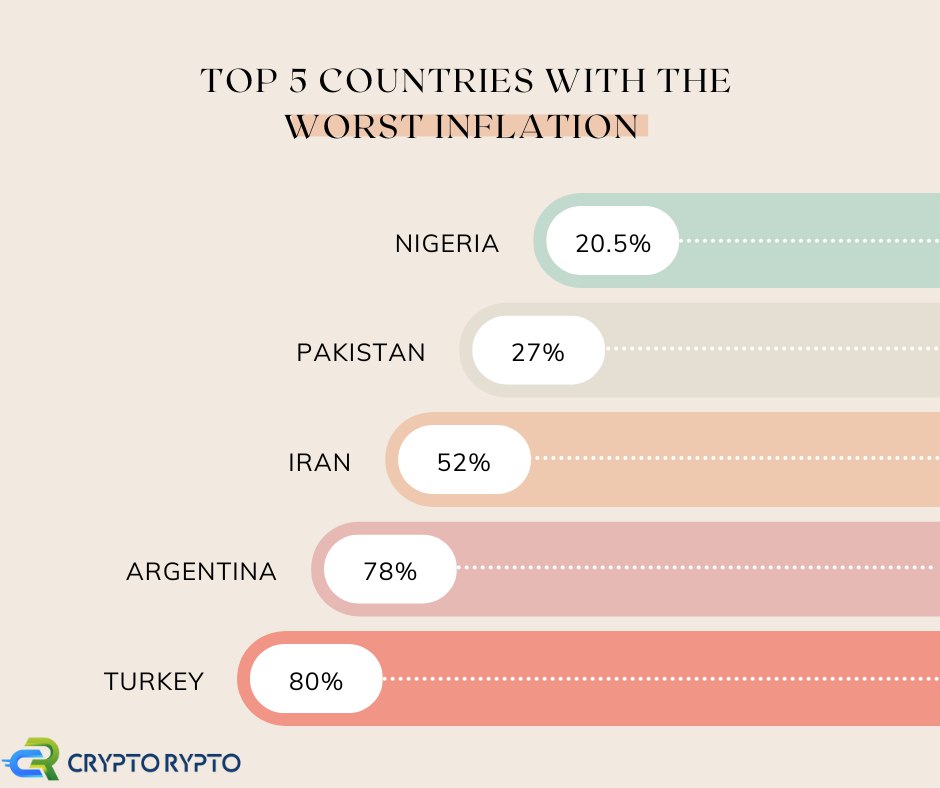 TeamcryptoRypto's tweet photo. #inflation is an economic term that describes the rate at which the general prices of goods and services rise in a given #Country. 
It is a key index to measure the stability and #growth of a country’s #economic activities.
Top 5 countries in the world with the worst #inflation; https://t.co/uvvCt9FD6X