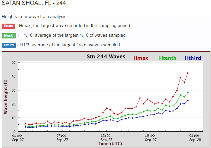 Another update for Satan Shoal Buoy, max wave heights have now reached 42ft with significant wave heights at 23ft. 

#FloridaKeys #KeyWest #FLwx