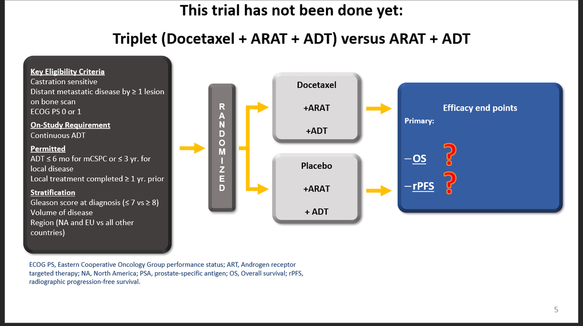 🧵#UromigosLive #ProstateCancer Poll: You've seen data for mHSPC doublet trials👇 from #CHAARTED #Stampede #Latitude #TITAN #ARCHES #ENZAMET and triplet trials 👇from #PEACE1 #ARASENS. No trial compared ADT + ARAT versus ADT + ARAT + Docetaxel. ‼️POLLS TO FOLLOW‼️ (1/6)