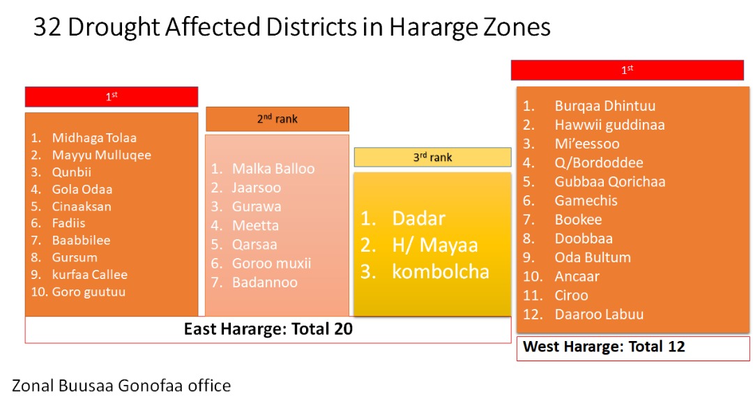 SuleNuredin's tweet photo. The drought affected districts in Hararge zones increased from 29 to 32. https://t.co/k5v5gKePcM