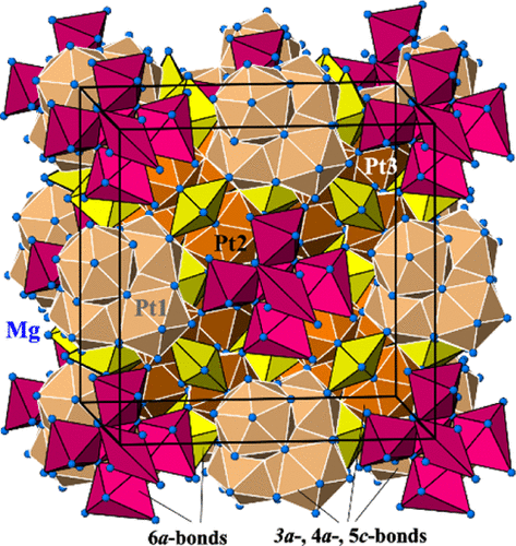 bhkenlo's tweet photo. Mg29–xPt4+y: Chemical Bonding Inhomogeneity and Structural Complexity https://t.co/3DfCtbbXTf Grin and co-workers @InorgChem #magnesium #platinum #complex_metallic_alloys #CMAs #clusters #nested #polyhdedra #charge_transfer #agglomeration https://t.co/3yQV43vXrb