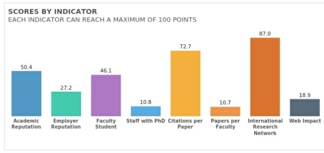 Jimenaestrellao's tweet photo. La @UNCUYO subió 23 lugares en el ranking QS entre 2021 y 2022, principalmente traccionado por la red internacional de investigación y las citas por paper (nuestros 2 mejores indicadores). Alegría y reconocimiento para mi querida universidad 🥳🥳 https://t.co/Gxgsa2YiSr