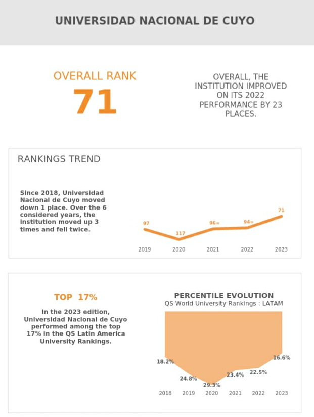La <a href="/UNCUYO/">UNCUYO</a> subió 23 lugares en el ranking QS entre 2021 y 2022, principalmente traccionado por la red internacional de investigación y las citas por paper (nuestros 2 mejores indicadores). Alegría y reconocimiento para mi querida universidad 🥳🥳