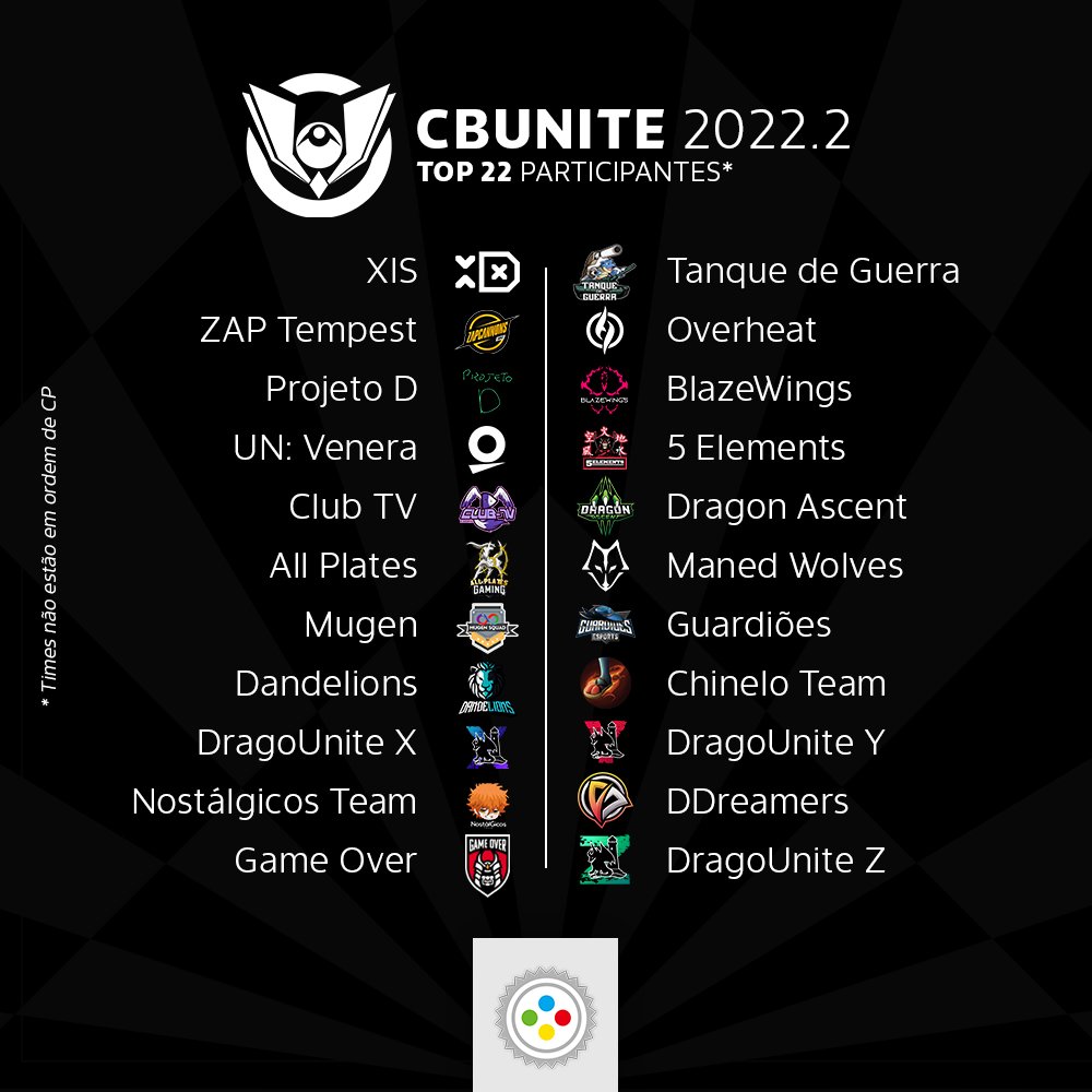 Parabéns aos 22 elencos que conseguiram atingir a média mínima de 85,4 pontos, e agora estão oficialmente GARANTIDOS nas divisões mais altas da #CBU2022!

Em breve, teremos o anúncio final. Enquanto isso, comenta aqui: quem deve começar na temida Série A? 

Queremos seu palpite!