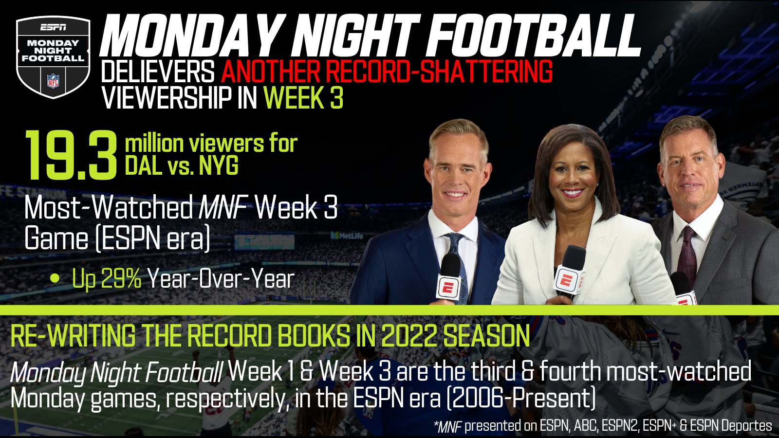 ESPN PR on X: 'Monday Night Football shatters another viewership