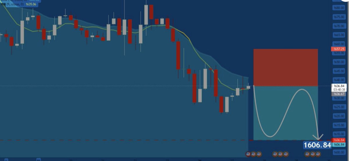 #XAUUSD: Short Term Signal Interpretation

  XAUUSD
  - Classic discount model
  - Our team expects a pullback

  PROPOSED TRADE:

bit.ly/Registeranacco…

  Swing Trade
  Short term XAUUSD
  Enter - 1636.67
  Stop - 1657.25
  Take - 1606.84
  Our risk -1%