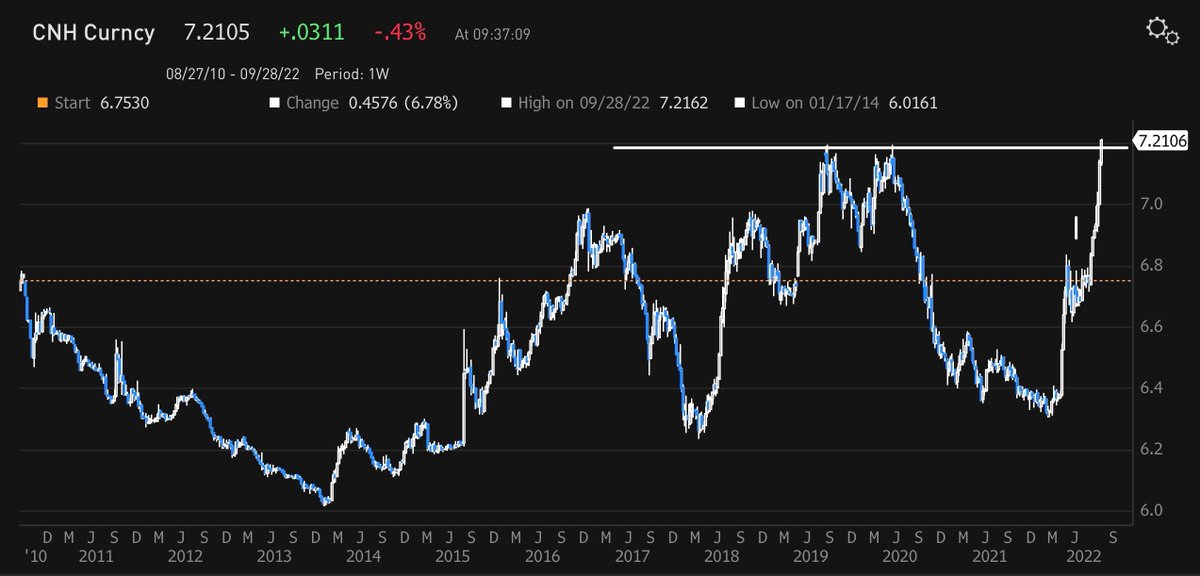 Offshore #CNY broke 7.2 - A RECORD LOW. PBOC is trying to revive the counter-cyclical factor to slow down the depreciation that is at its fastest in data history.