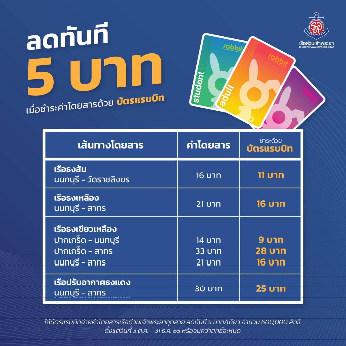 Rutankao_fm105's tweet photo. 🌏 เรือด่วนเจ้าพระยา มอบส่วนลดค่าโดยสาร 5 บาททุกสาย เมื่อจ่ายด้วยบัตรแรบบิท เริ่ม 3 ต.ค. นี้
https://t.co/9GVk69QIhe
#รู้ทันข่าวก้าวทันโลก #fm105 #เรือด่วนเจ้าพระยา #ExpressBoat #ChaoPhrayaExpressBoat #บัตรแรบบิท #บีทีเอส #bts https://t.co/S2BIDoDBlT