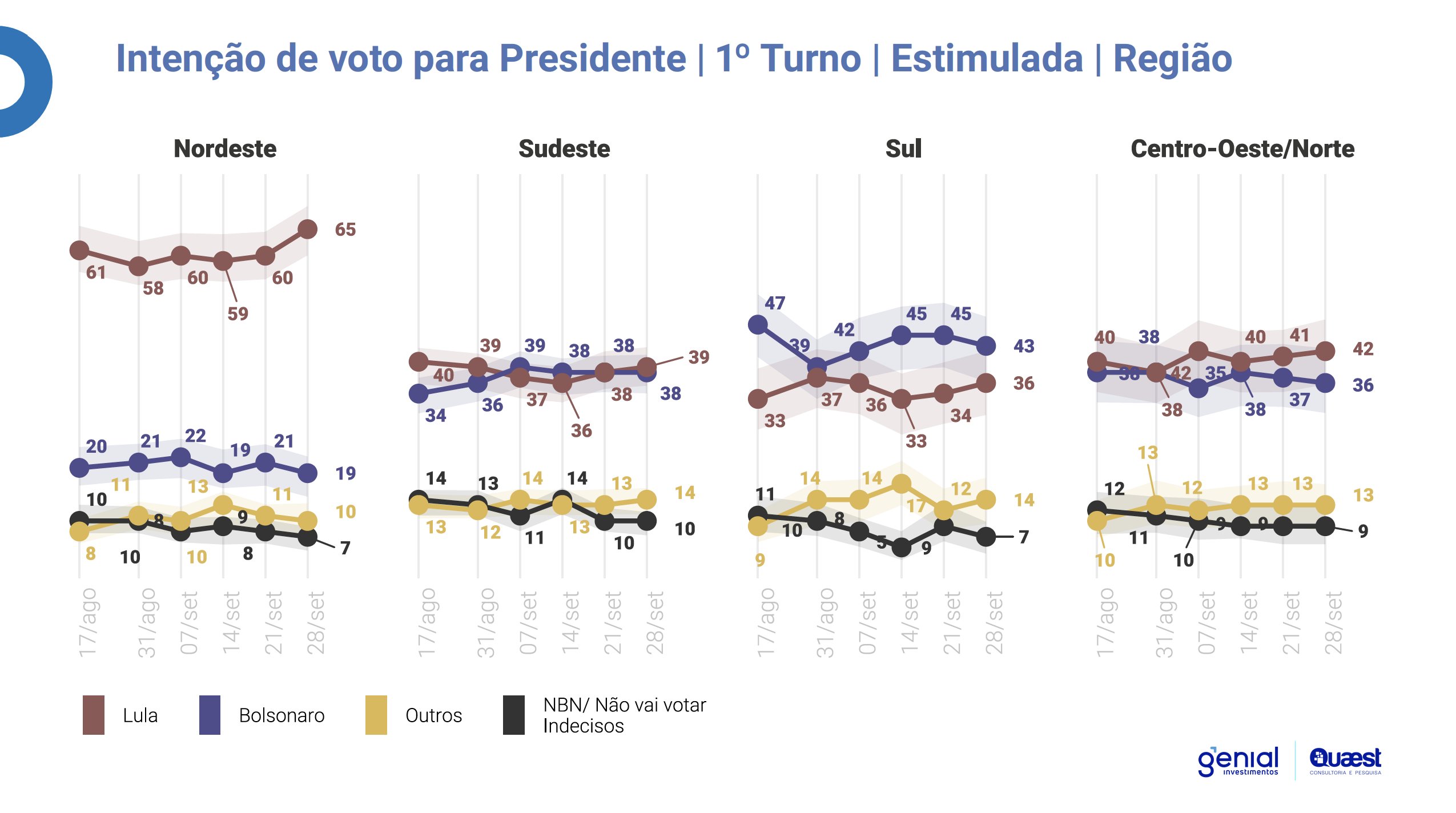 Pesquisa Genial/Quaest