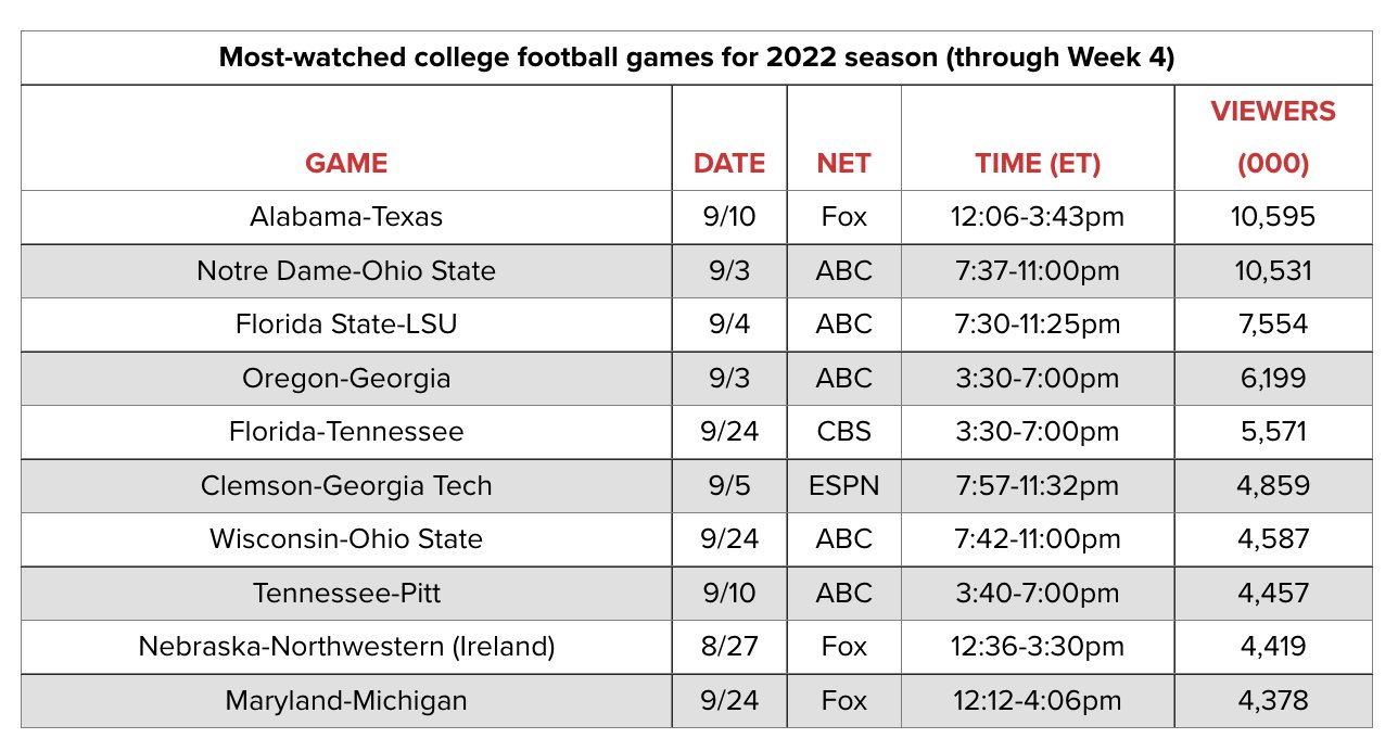 Mark J. Burns on Twitter "Top 10 Most Watched College Football Games