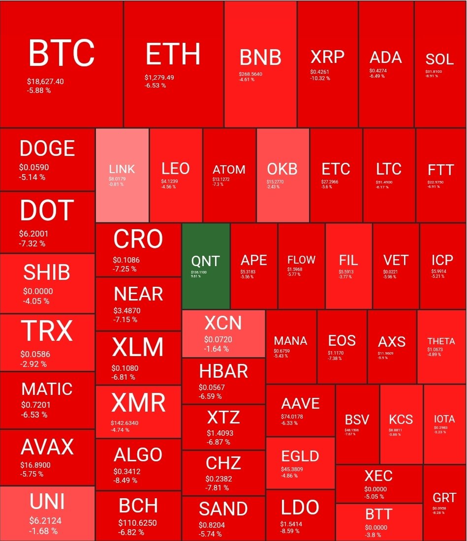 27.09.2022的市场情况。#Bitcoin #crypto #Ethereum #cryptocurrency #lunc #metaverse #tlm #binance #altcoin #bnb #XRP #luna #trx #ada #LTC #atom #near #ftt #avax #dot #algo #axs #nft