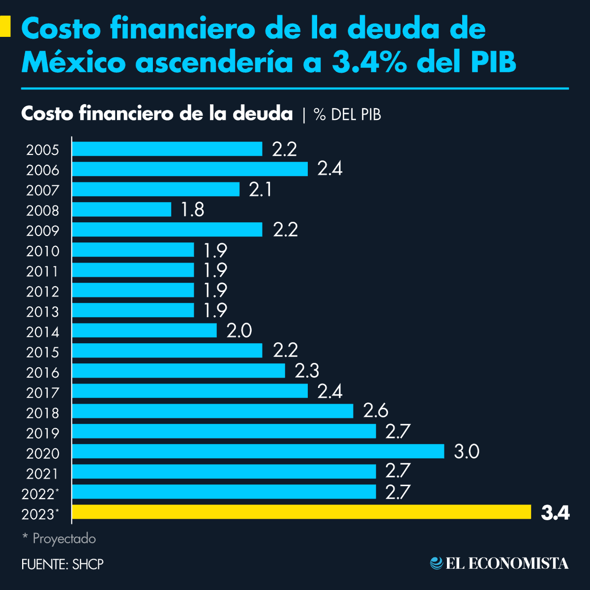 eleconomista's tweet photo. 📌 #Infografía | Costo financiero de la deuda de #México ascendería a 3.4% del PIB: https://t.co/Uqya77GNR5 https://t.co/6g1Ft3CXMA