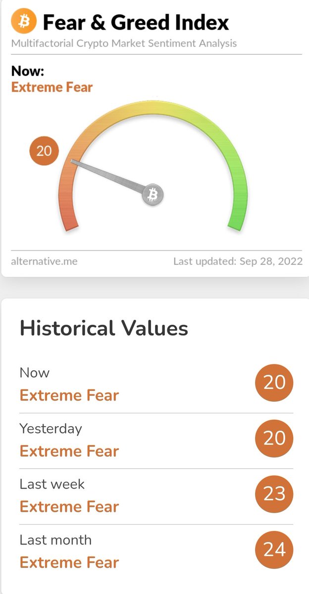 28.09.2022 fear &amp; greed index. #Bitcoin #crypto #Ethereum #cryptocurrency #lunc #metaverse #tlm #binance #altcoin #bnb #XRP #luna #trx #ada #LTC #atom #near #ftt #avax #dot #algo #axs #nft