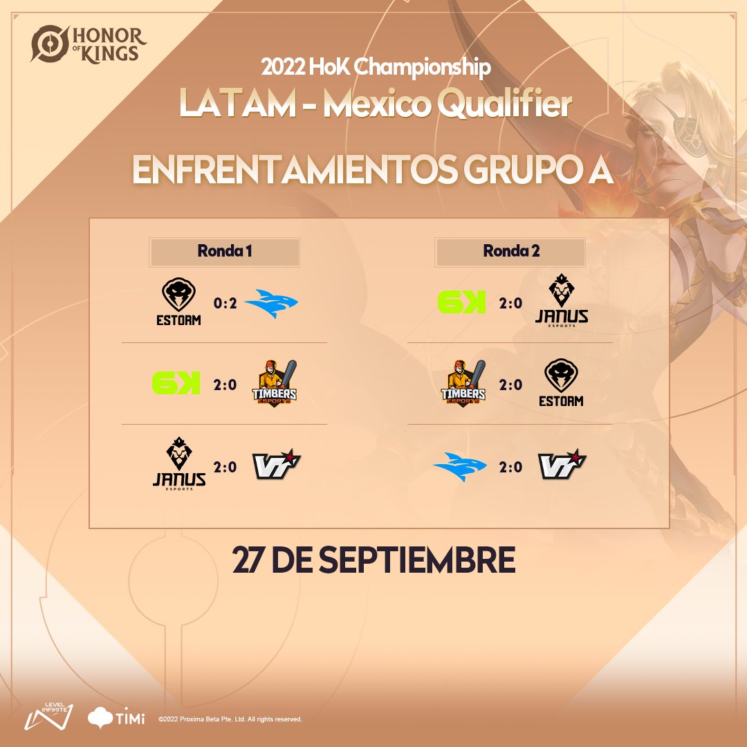 HOKLATAM's tweet photo. Estos son los resultados de los enfrentamientos del Grupo A del 2022 Honor of Kings Championship Latam - México Qualifier.

¿Acertaron sus pronósticos?
Muchas felicidades a todos los que pasan a la siguiente ronda.

#LATAMMexicoQualifier https://t.co/WiRrf7YHnM