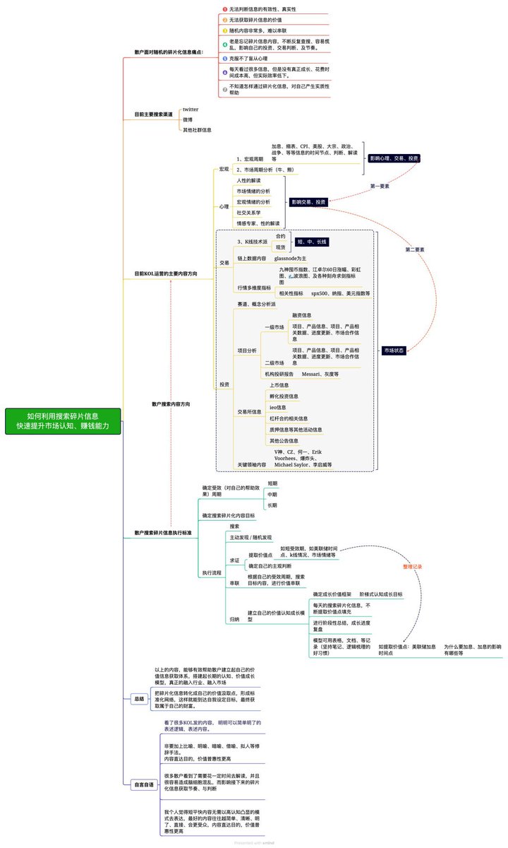 熊市散户必看系列之：《如何利用搜索碎片信息，快速提升认知与赚钱能力》

熊市最好的投资就是自我提升，这张思维导图很全，从散户面对问题，到获取碎片化信息的方式以及执行标准，都做了注解。建议收藏保存，天天向上！

图片是来自社区群友，原作者暂不明！
