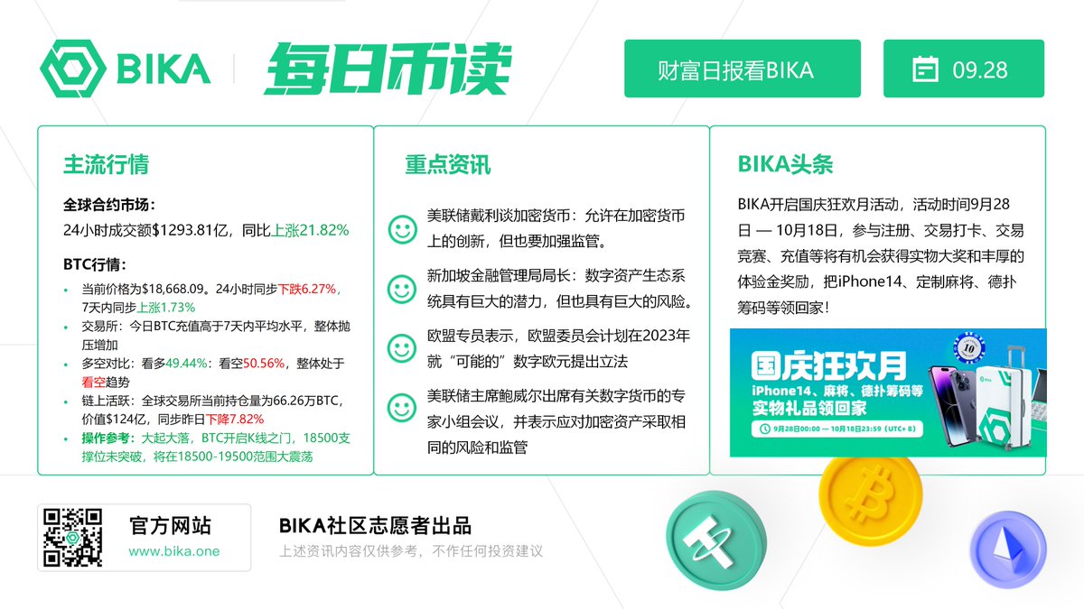 BIKA_Chinese's tweet photo. 9月28日【BIKA每日币读】 #BIKA https://t.co/GIct3NY1C6