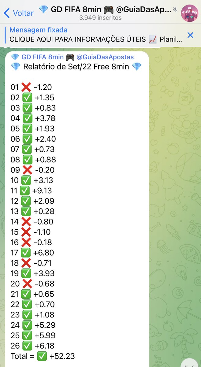 GuiadasApostas's tweet photo. O FIFA "horrível" do Guia tá, só esse mês, com +52u no grupo gratuito, +10u no VIP de 10 minutos e +49u no de 12 minutos. 

Só +111u no mês. 😂😂😂 https://t.co/cf5Wa95gDx