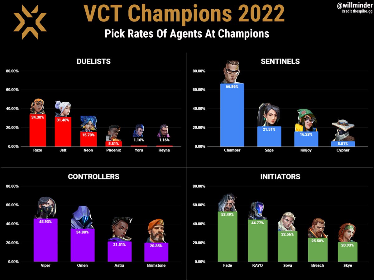 willminder's tweet image. The pick rates of all the agents at #VALORANTChampions 

credit: thespike