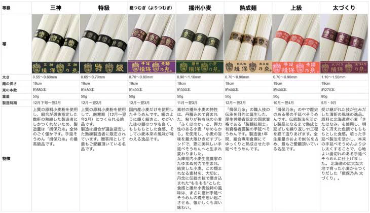 #揖保乃糸 かぁ…
実は7種類のｸﾞﾚｰﾄﾞがある！
というのを現地で知って驚いた過去
一番高いの食べてみたいっすね〜
#そうめん #素麺
#言葉  