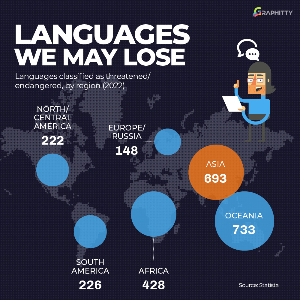 Graphityy1's tweet photo. Languages that have been classified as threatened/endangered, as of 2022. #language #LOST https://t.co/TBRG3qA9fO