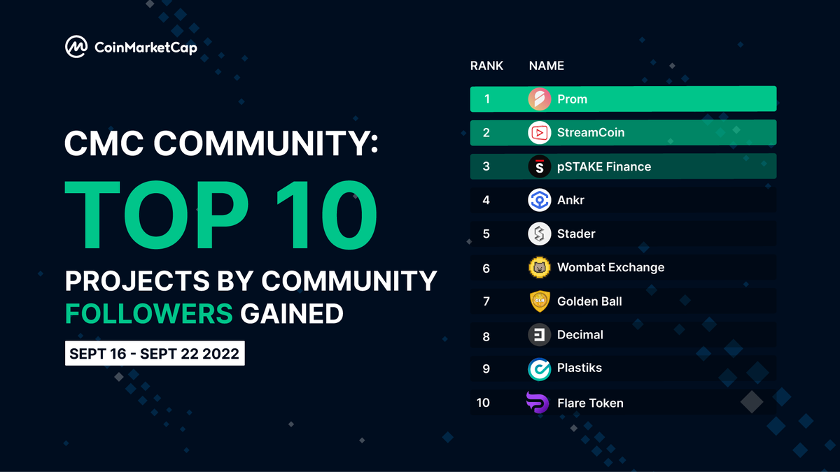 CoinMarketCap's tweet photo. #CMCCommunity Ranking 🏆 

The new crowd has said it all! 
Congrats to these #CMCY projects for gaining more supporters this past week! 🚀 

A special shout-out to Top 3: @prom_io @streamcoin_strm @pStakeFinance. 

#CoinMarketCap #CMC #crypto #cryptonews https://t.co/Wh7vMO3JVg