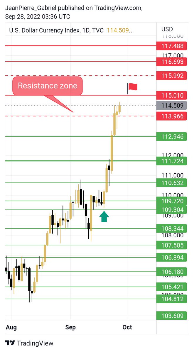 TheCryptoAcadLb's tweet photo. #DXY update: 

The British pound yesterday faced a plunge for its value, due to the new taxes. 
The European country is facing multiple problems  causing their monetary sectors to tremble. 

That being said the DXY is rising big, leading to a recession in the #stock #cryptomarket https://t.co/G4HiWfUKAP
