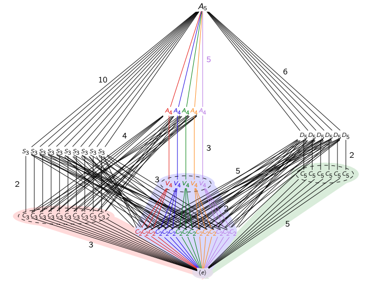 VisualAlgebra's tweet photo. We started #Week6 of #GraduateVisualAlgebra with the three Sylow theorems, which tell us:

1.  p-subgroups come in "towers"
2. there's a unique tower for each p, and the "tops" are conjugate.
3. the size of the top of the tower is 1 mod p.

Picture is 1000 words.

1/11 Mon 🧵👇 https://t.co/NQ8QSmQLyY