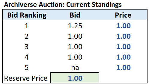 VampsyFX's tweet photo. 🕯️ Update on Candle Auction for 5 PYRAMIDS by 
@archiverse888
 🕯️

There are currently 4 bids for 5 pyramids. 

Current Price: 1.0 KSMs (=Reserve Price)

Candle will start flickering soon and go out at a random time today (Wednesday) between 12:00 and 23:59 US eastern time. https://t.co/PxAzo6D3JG